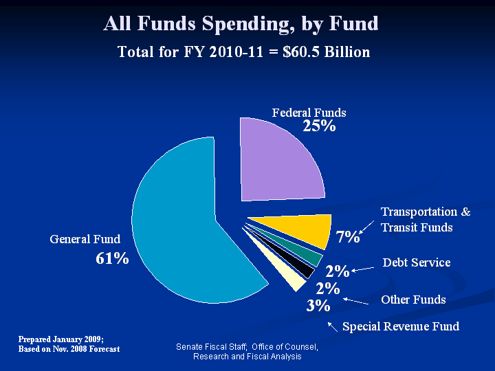 Minnesota State Budget Pie Chart