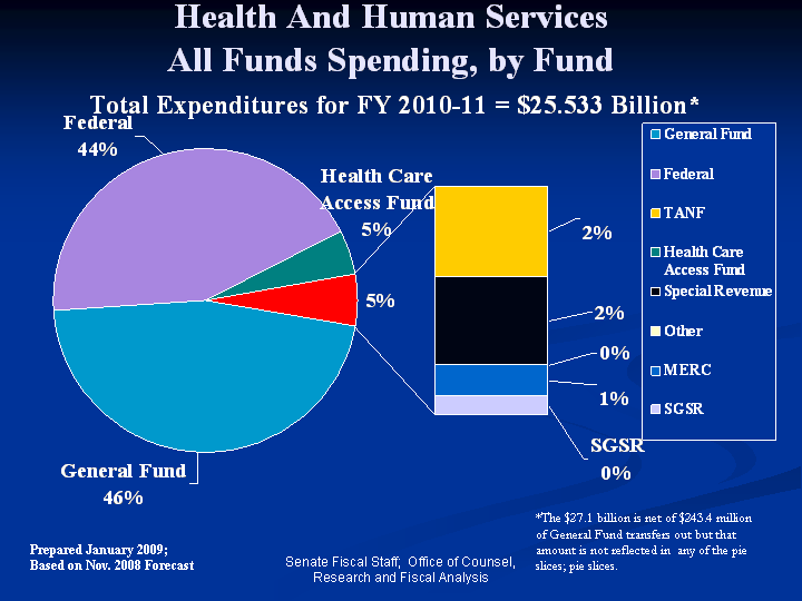 Minnesota Budget History Chart