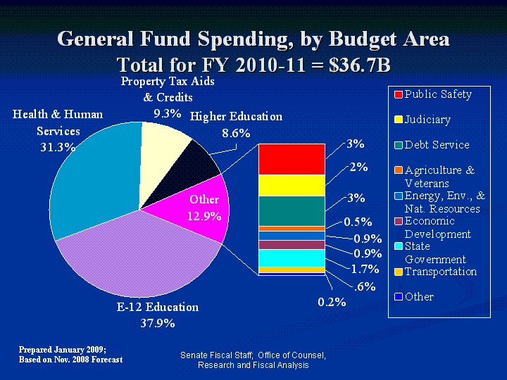 Minnesota Budget History Chart
