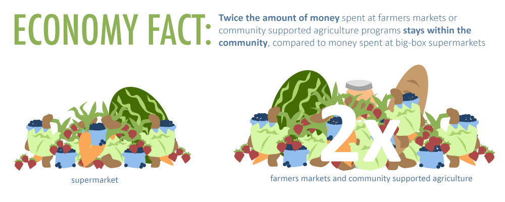 Image of a small pile of produce labeled "supermarket" next to a larger pile of produce labeled "farmers markets and community supported agriculture." Text: Twice the amount of money spent at farmers markets or community supported agriculture programs stay within the community, compared to money spent at big-box supermarkets. 