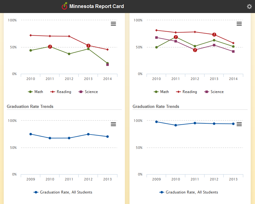 Minnesota Report Card website screenshot