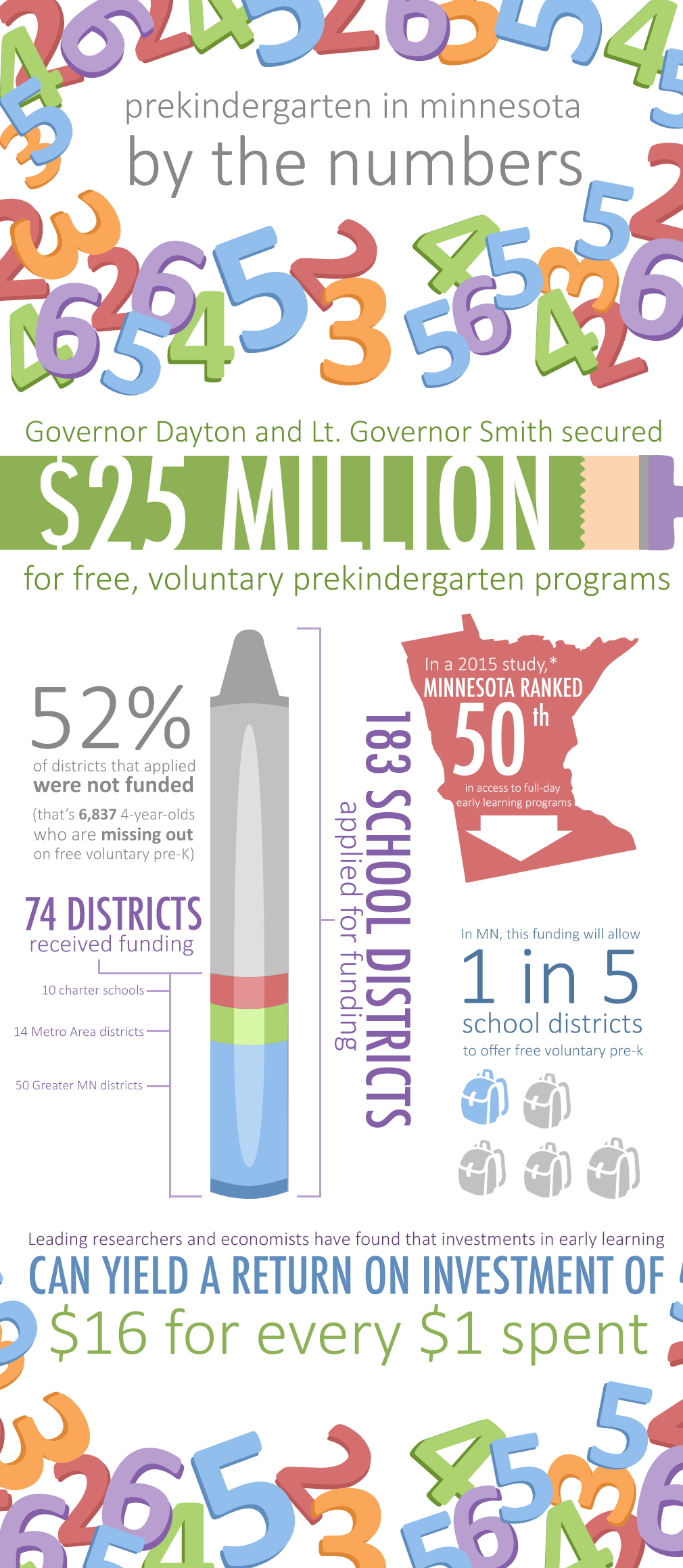 Prekindergarten in Minnesota by the numbers: Governor Dayton and Lt. Governor Smith secured $25 million for free, voluntary prekindergarten programs, 183 schools applied for funding, 74 districts received funding (10 charter schools, 14 metro area districts, 50 Greater MN districts). 52% of districts that applied were not funded. That's 6,837 4-year-olds who are missing out on free voluntary pre-k. In a 2015 study, Minnesota ranked 50th in access to full-day early learning programs. In MN, this funding will allow 1 in 5 school districts to offer voluntary pre-k. Leading researchers and economists have found that investments in early learning can yield a return on investment of $16 for every $1 spent. 