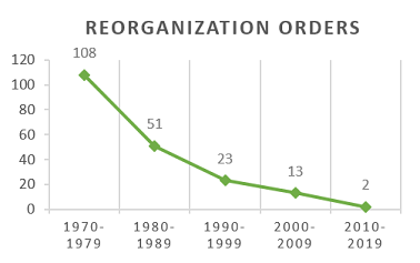 Graph showing Reorganization Orders by decade. 108 in the 1970s; 51 in the 1980s; 23 in the 1990s; 13 in the 2000s; and 2 in the 2010s.
